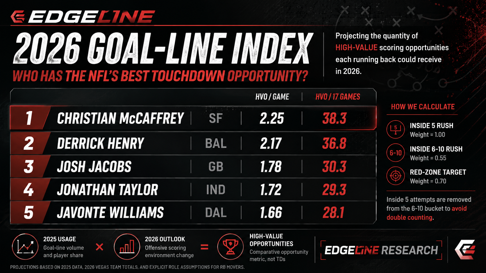 EdgeLine 2026 Goal-Line Index graphic
