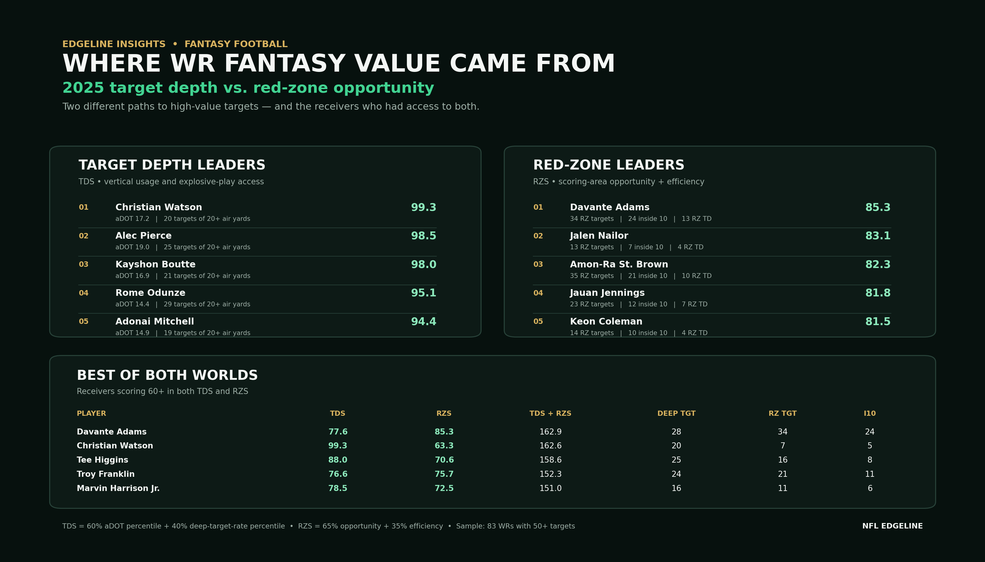 NFL EdgeLine analysis showing 2025 Target Depth Score leaders, Red Zone Score leaders, and receivers who ranked strongly in both.